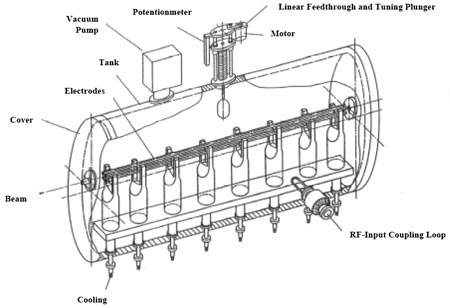 RFQ Accelerator Structure